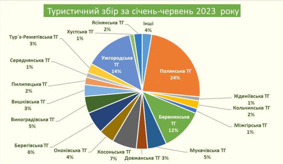 туристичний збір Закарпаття