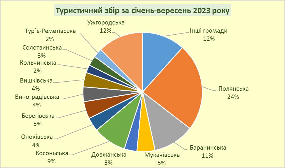 Діаграма турзбір Закарпаття
