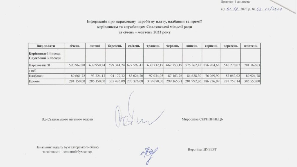 Видатки на зарплати, премії, надбавки Свалява